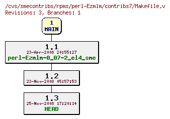 Revisions of rpms/perl-Ezmlm/contribs7/Makefile