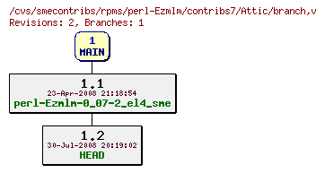 Revisions of rpms/perl-Ezmlm/contribs7/branch