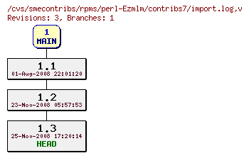 Revisions of rpms/perl-Ezmlm/contribs7/import.log
