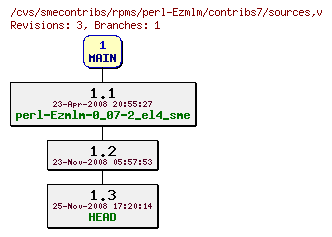 Revisions of rpms/perl-Ezmlm/contribs7/sources