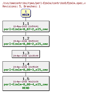 Revisions of rpms/perl-Ezmlm/contribs8/Ezmlm.spec