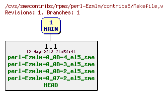 Revisions of rpms/perl-Ezmlm/contribs8/Makefile