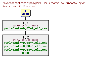 Revisions of rpms/perl-Ezmlm/contribs8/import.log