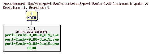 Revisions of rpms/perl-Ezmlm/contribs8/perl-Ezmlm-0.08-2-dirsubdir.patch