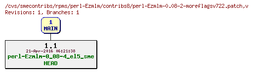 Revisions of rpms/perl-Ezmlm/contribs8/perl-Ezmlm-0.08-2-moreflagsv722.patch