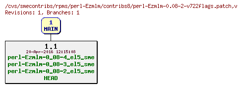 Revisions of rpms/perl-Ezmlm/contribs8/perl-Ezmlm-0.08-2-v722flags.patch