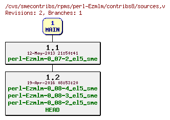 Revisions of rpms/perl-Ezmlm/contribs8/sources