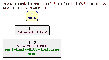 Revisions of rpms/perl-Ezmlm/contribs9/Ezmlm.spec