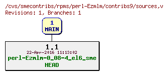 Revisions of rpms/perl-Ezmlm/contribs9/sources