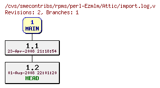 Revisions of rpms/perl-Ezmlm/import.log