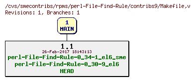 Revisions of rpms/perl-File-Find-Rule/contribs9/Makefile