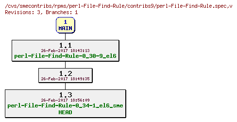 Revisions of rpms/perl-File-Find-Rule/contribs9/perl-File-Find-Rule.spec