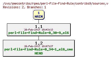 Revisions of rpms/perl-File-Find-Rule/contribs9/sources