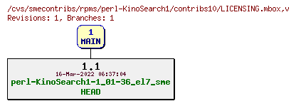 Revisions of rpms/perl-KinoSearch1/contribs10/LICENSING.mbox