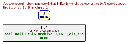 Revisions of rpms/perl-Mail-Ezmlm-Archive/contribs10/import.log