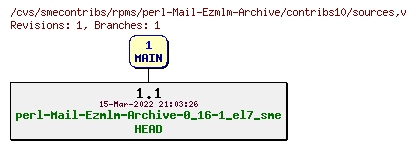Revisions of rpms/perl-Mail-Ezmlm-Archive/contribs10/sources