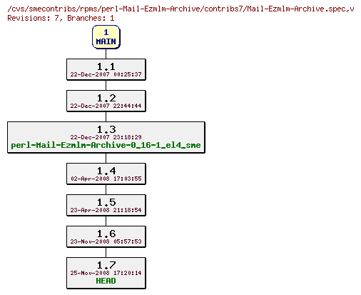 Revisions of rpms/perl-Mail-Ezmlm-Archive/contribs7/Mail-Ezmlm-Archive.spec