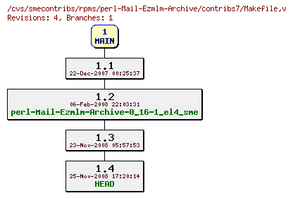 Revisions of rpms/perl-Mail-Ezmlm-Archive/contribs7/Makefile