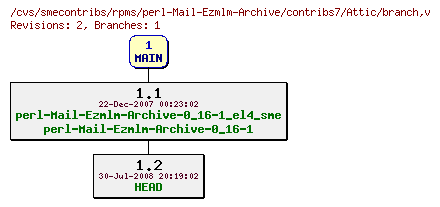Revisions of rpms/perl-Mail-Ezmlm-Archive/contribs7/branch