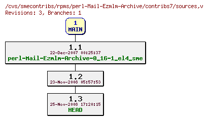 Revisions of rpms/perl-Mail-Ezmlm-Archive/contribs7/sources