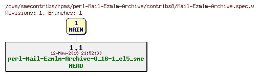 Revisions of rpms/perl-Mail-Ezmlm-Archive/contribs8/Mail-Ezmlm-Archive.spec