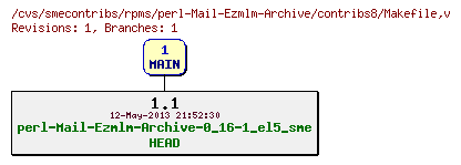Revisions of rpms/perl-Mail-Ezmlm-Archive/contribs8/Makefile