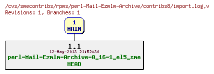 Revisions of rpms/perl-Mail-Ezmlm-Archive/contribs8/import.log