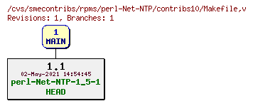 Revisions of rpms/perl-Net-NTP/contribs10/Makefile