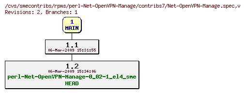 Revisions of rpms/perl-Net-OpenVPN-Manage/contribs7/Net-OpenVPN-Manage.spec
