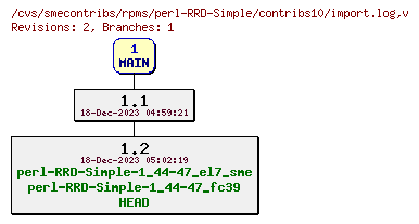 Revisions of rpms/perl-RRD-Simple/contribs10/import.log