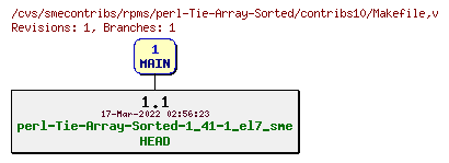 Revisions of rpms/perl-Tie-Array-Sorted/contribs10/Makefile