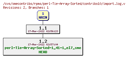 Revisions of rpms/perl-Tie-Array-Sorted/contribs10/import.log