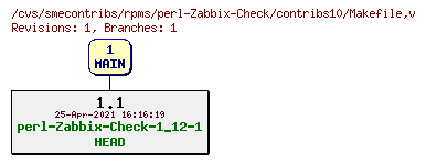 Revisions of rpms/perl-Zabbix-Check/contribs10/Makefile