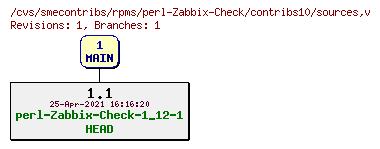 Revisions of rpms/perl-Zabbix-Check/contribs10/sources