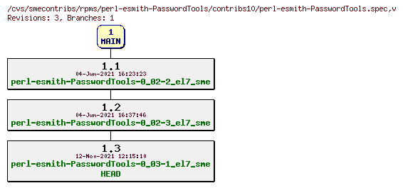 Revisions of rpms/perl-esmith-PasswordTools/contribs10/perl-esmith-PasswordTools.spec