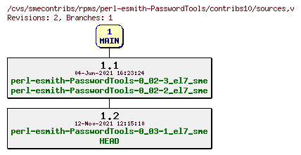 Revisions of rpms/perl-esmith-PasswordTools/contribs10/sources