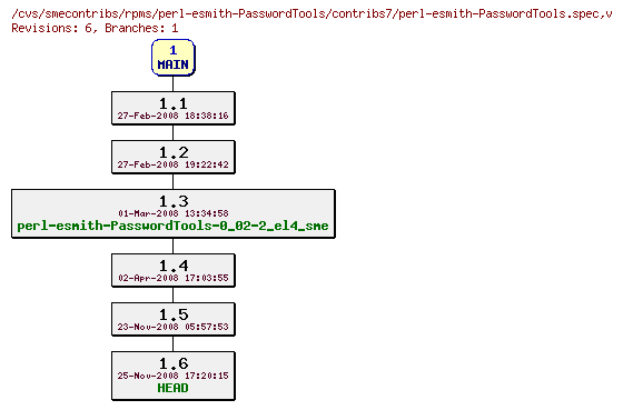 Revisions of rpms/perl-esmith-PasswordTools/contribs7/perl-esmith-PasswordTools.spec