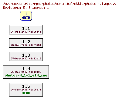 Revisions of rpms/photos/contribs7/photos-4.1.spec