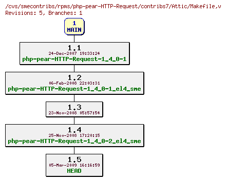 Revisions of rpms/php-pear-HTTP-Request/contribs7/Makefile