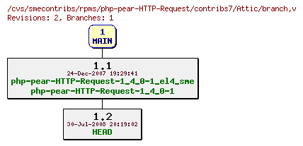 Revisions of rpms/php-pear-HTTP-Request/contribs7/branch