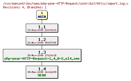 Revisions of rpms/php-pear-HTTP-Request/contribs7/import.log