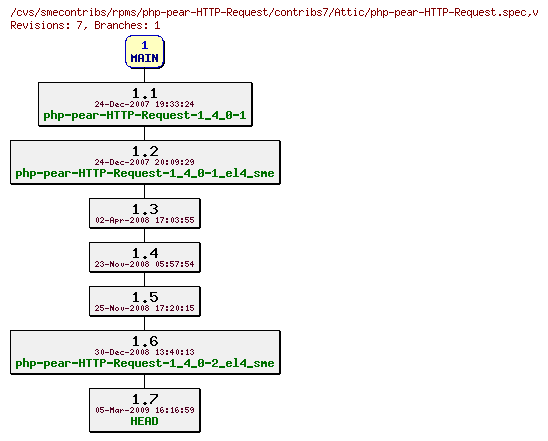 Revisions of rpms/php-pear-HTTP-Request/contribs7/php-pear-HTTP-Request.spec