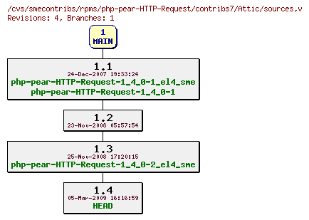 Revisions of rpms/php-pear-HTTP-Request/contribs7/sources