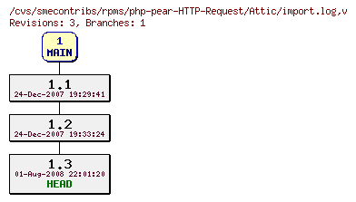 Revisions of rpms/php-pear-HTTP-Request/import.log