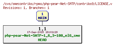 Revisions of rpms/php-pear-Net-SMTP/contribs9/LICENSE