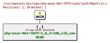 Revisions of rpms/php-pear-Net-SMTP/contribs9/Makefile