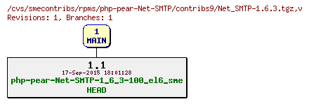 Revisions of rpms/php-pear-Net-SMTP/contribs9/Net_SMTP-1.6.3.tgz