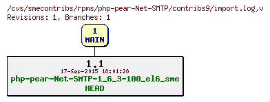 Revisions of rpms/php-pear-Net-SMTP/contribs9/import.log