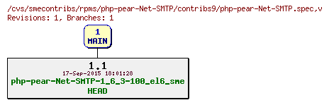 Revisions of rpms/php-pear-Net-SMTP/contribs9/php-pear-Net-SMTP.spec