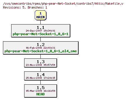 Revisions of rpms/php-pear-Net-Socket/contribs7/Makefile